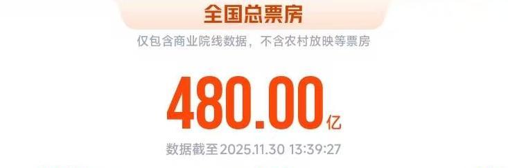 025年度电影总票房破480亿 贺岁档超50部佳片来袭